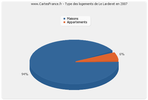 Type des logements de Le Larderet en 2007